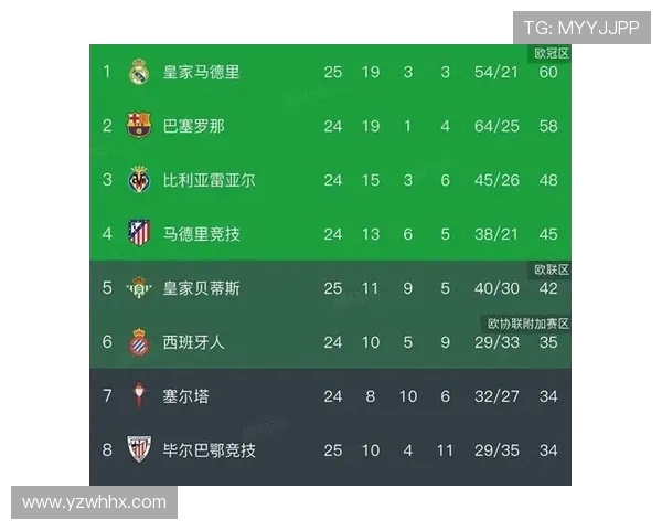 西甲积分榜第23轮实时更新及比赛焦点汇总